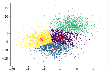 Kmeans attempting to classify overlapping clusters