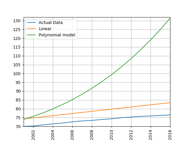 China 2001-2016 predictions