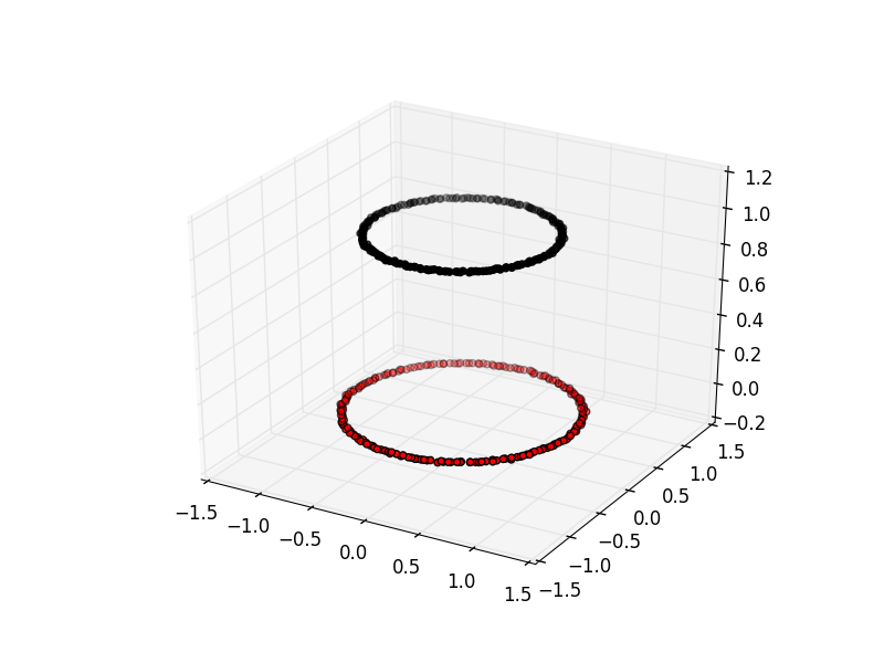 Spectral clustering viewed with an extra dimension